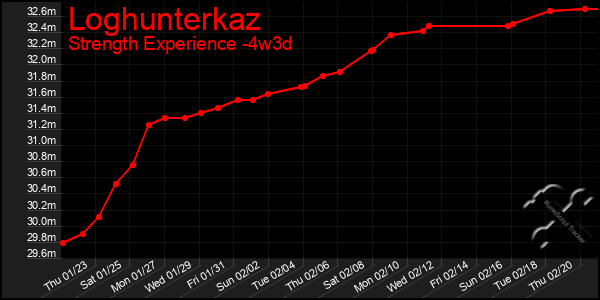 Last 31 Days Graph of Loghunterkaz