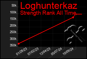 Total Graph of Loghunterkaz