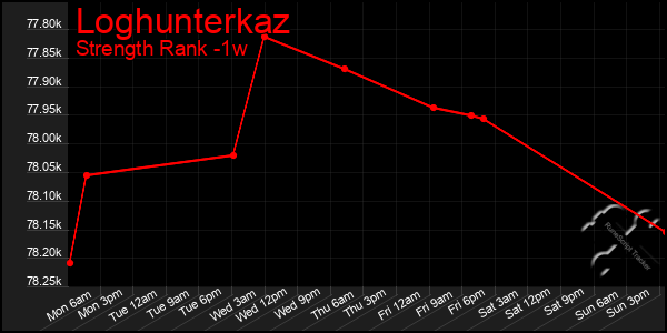 Last 7 Days Graph of Loghunterkaz