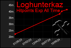 Total Graph of Loghunterkaz