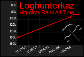 Total Graph of Loghunterkaz