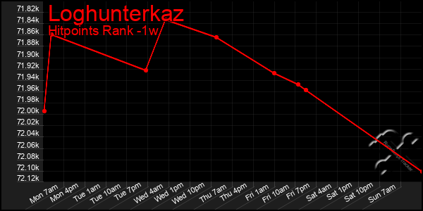 Last 7 Days Graph of Loghunterkaz