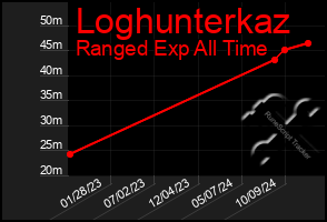 Total Graph of Loghunterkaz