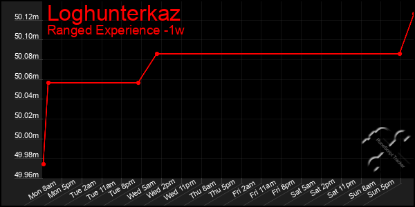 Last 7 Days Graph of Loghunterkaz