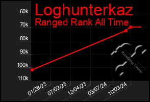 Total Graph of Loghunterkaz