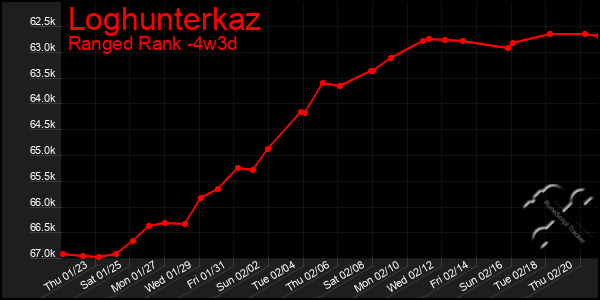 Last 31 Days Graph of Loghunterkaz