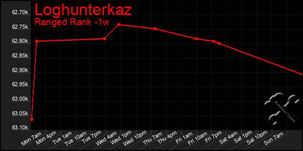 Last 7 Days Graph of Loghunterkaz