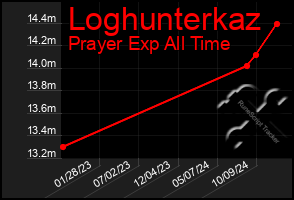 Total Graph of Loghunterkaz