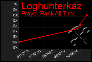 Total Graph of Loghunterkaz