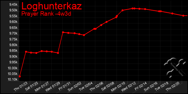 Last 31 Days Graph of Loghunterkaz