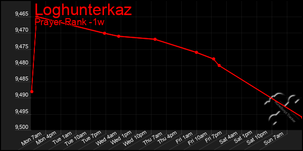 Last 7 Days Graph of Loghunterkaz