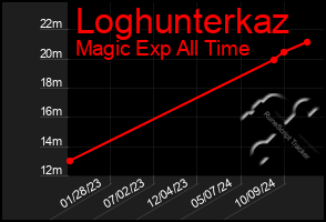 Total Graph of Loghunterkaz