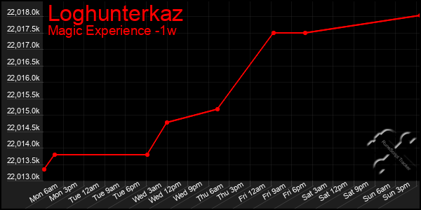 Last 7 Days Graph of Loghunterkaz