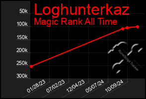 Total Graph of Loghunterkaz