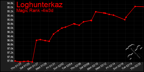 Last 31 Days Graph of Loghunterkaz