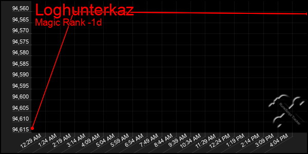 Last 24 Hours Graph of Loghunterkaz