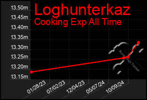 Total Graph of Loghunterkaz