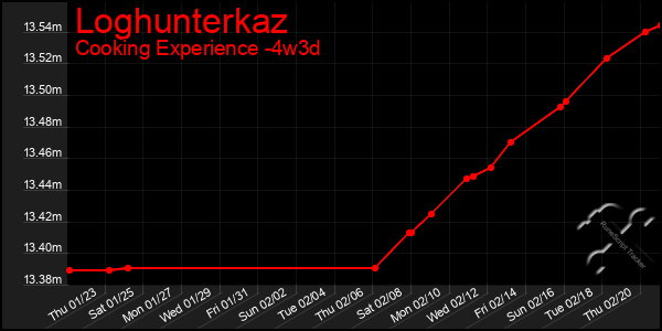 Last 31 Days Graph of Loghunterkaz