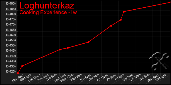 Last 7 Days Graph of Loghunterkaz