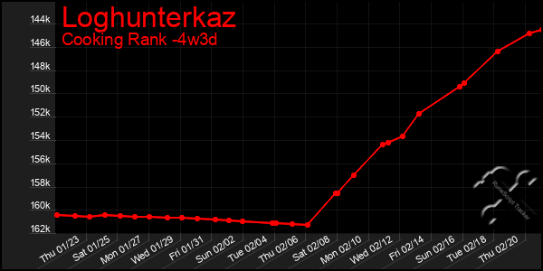 Last 31 Days Graph of Loghunterkaz