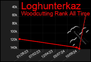 Total Graph of Loghunterkaz