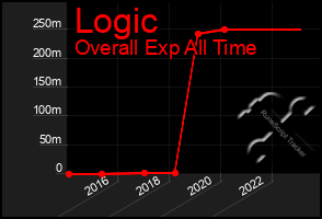 Total Graph of Logic