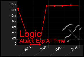 Total Graph of Logic