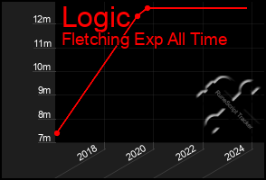 Total Graph of Logic