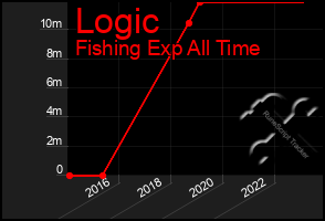 Total Graph of Logic