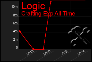 Total Graph of Logic