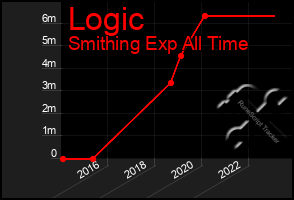 Total Graph of Logic