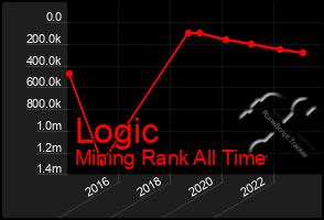 Total Graph of Logic