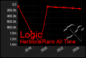 Total Graph of Logic