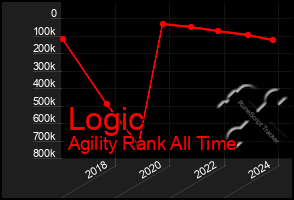 Total Graph of Logic