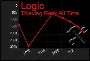 Total Graph of Logic