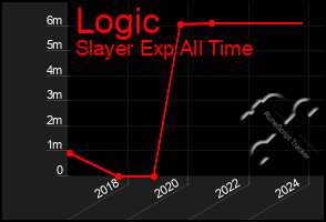 Total Graph of Logic