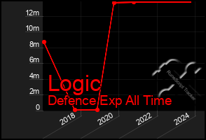 Total Graph of Logic