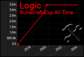 Total Graph of Logic