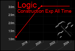 Total Graph of Logic