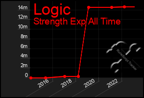 Total Graph of Logic