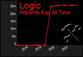 Total Graph of Logic