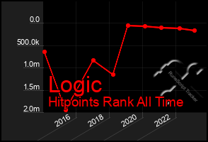 Total Graph of Logic