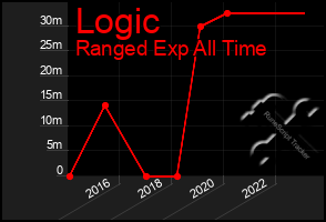 Total Graph of Logic