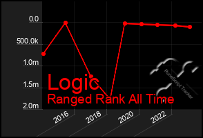 Total Graph of Logic