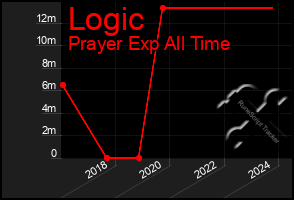 Total Graph of Logic