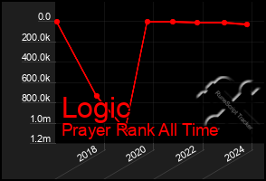 Total Graph of Logic