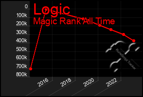 Total Graph of Logic