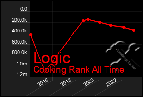 Total Graph of Logic