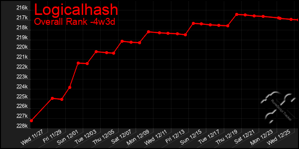 Last 31 Days Graph of Logicalhash