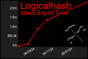 Total Graph of Logicalhash